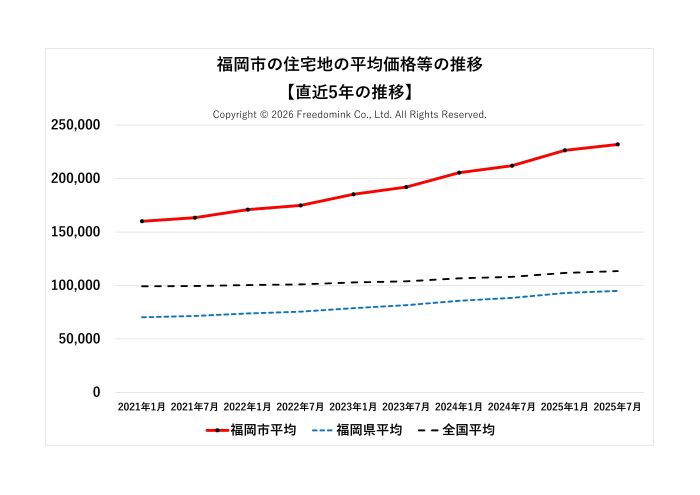 福岡市の住宅地の平均価格の直近5年の推移/相続した土地の売却/不動産売却ナビゲーター
