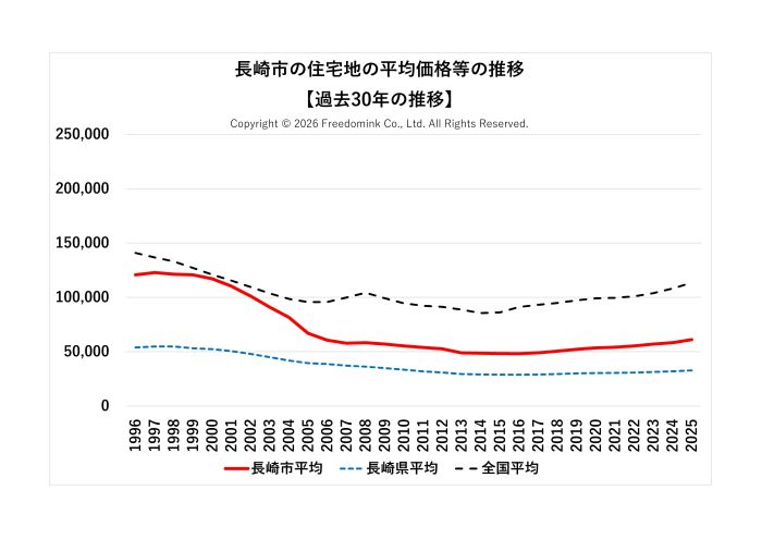 長崎市の住宅地の平均価格の過去30年の推移/相続した土地の売却/不動産売却ナビゲーター