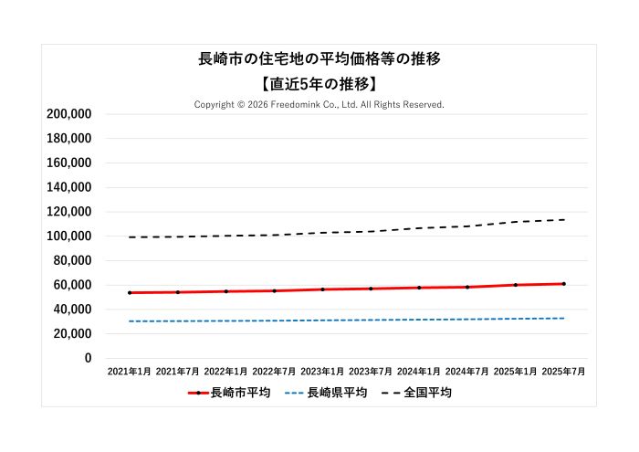 長崎市の住宅地の平均価格の直近5年の推移/相続した土地の売却/不動産売却ナビゲーター