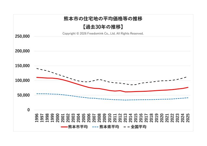 熊本市の住宅地の平均価格の過去30年の推移/相続した土地の売却/不動産売却ナビゲーター
