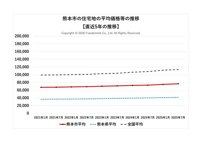熊本市の住宅地の平均価格の直近5年の推移/相続した土地の売却/不動産売却ナビゲーター
