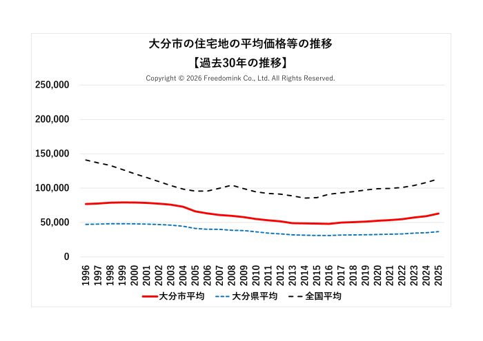 大分市の住宅地の平均価格の過去30年の推移/相続した土地の売却/不動産売却ナビゲーター