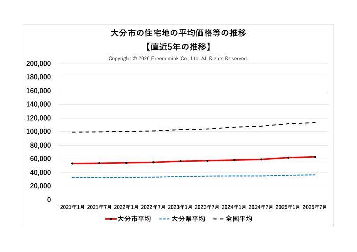 大分市の住宅地の平均価格の直近5年の推移/相続した土地の売却/不動産売却ナビゲーター