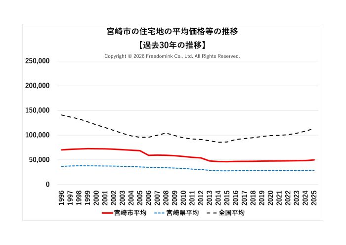 宮崎市の住宅地の平均価格の過去30年の推移/相続した土地の売却/不動産売却ナビゲーター