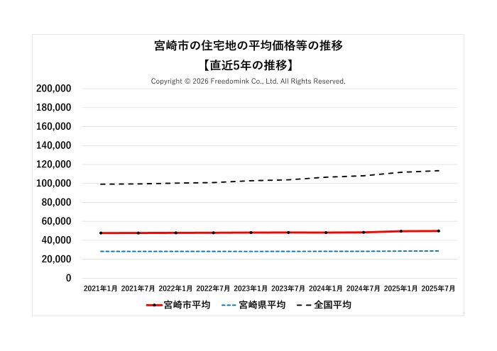 宮崎市の住宅地の平均価格の直近5年の推移/相続した土地の売却/不動産売却ナビゲーター