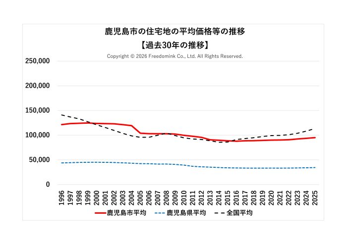 鹿児島市の住宅地の平均価格の過去30年の推移/相続した土地の売却/不動産売却ナビゲーター