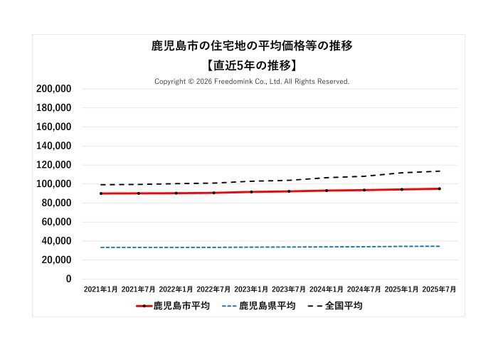鹿児島市の住宅地の平均価格の直近5年の推移/相続した土地の売却/不動産売却ナビゲーター