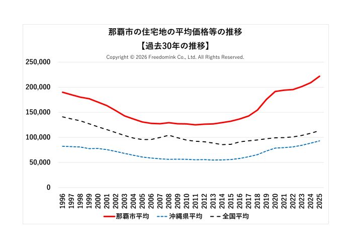 那覇市の住宅地の平均価格の過去30年の推移/相続した土地の売却/不動産売却ナビゲーター