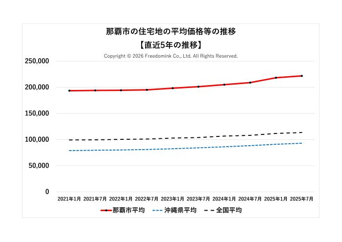那覇市の住宅地の平均価格の直近5年の推移/相続した土地の売却/不動産売却ナビゲーター
